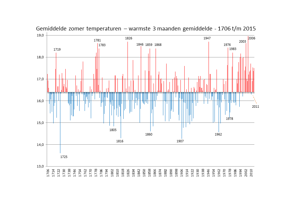 Gemiddelde zomertemperaturen in Nederland (3 warmste maanden van mei t/m sept) 1706 - heden 